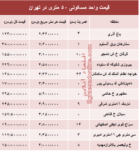 قیمت واحد مسکونی ۵۰ متری در تهران؟ +جدول