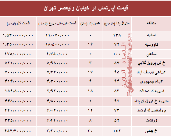 خرید مسکن در خیابان ولیعصر چقدر تمام می‌شود؟ +جدول