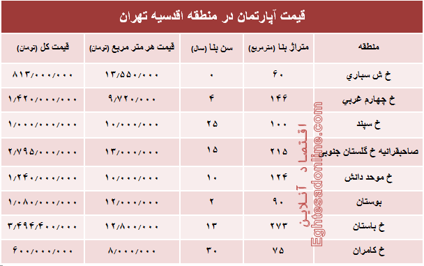 جدیدترین نرخ خانه‌ در محله اقدسیه؟ +جدول