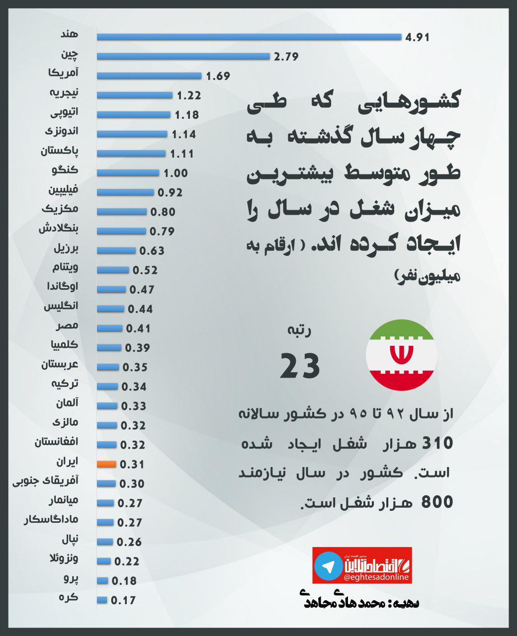 ایران در رتبه بیست و سوم ایجاد اشتغال در جهان +اینفوگرافیک