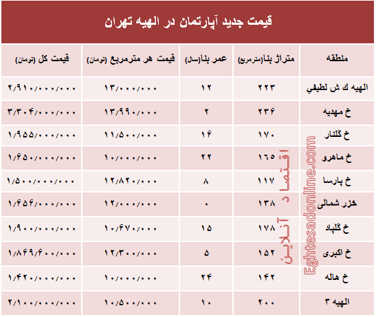 جدیدترین نرخ مسکن در منطقه الهیه؟ +جدول