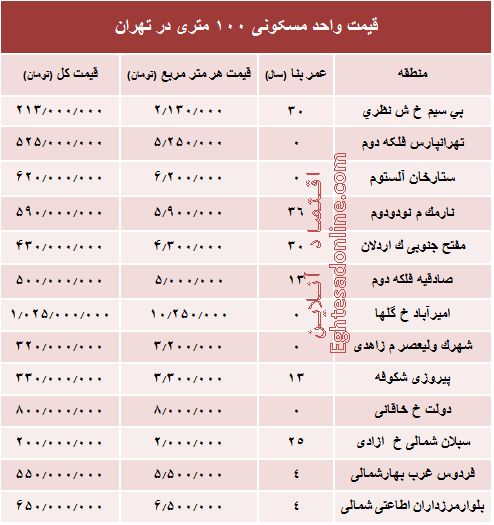 مظنه واحدهای ۱۰۰ متری در تهران +جدول