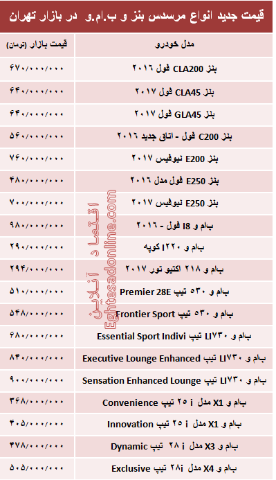 قیمت جدید انواع مرسدس بنز و ب.ام.و در بازار +جدول