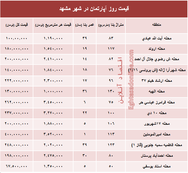 قیمت روز آپارتمان در شهر مقدس مشهد؟ +جدول