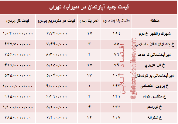 مظنه آپارتمان در منطقه امیرآباد؟ +جدول