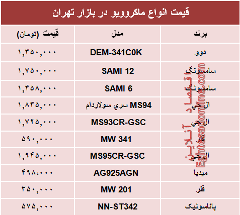 قیمت انواع ماکروویو در بازار چند؟ +جدول