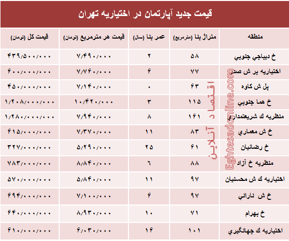 مظنه آپارتمان در منطقه اختیاریه؟ +جدول