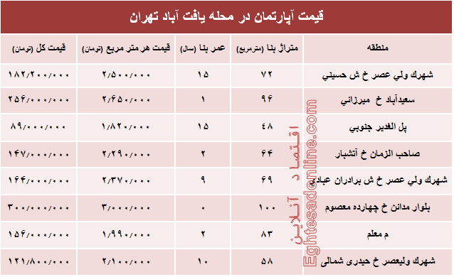 قیمت واحد مسکونی در محله یافت آباد تهران؟ +جدول