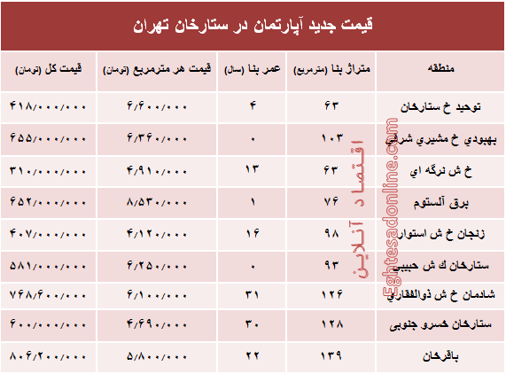 مظنه آپارتمان در منطقه ستارخان چند؟ +جدول