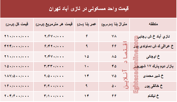 قیمت واحد مسکونی در نازی آباد تهران؟ +جدول