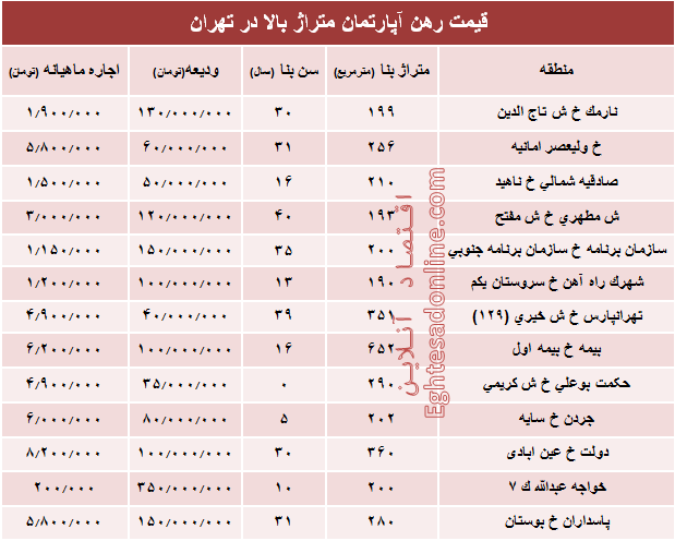 قیمت اجاره‌بها آپارتمان متراژ بالا در تهران +جدول