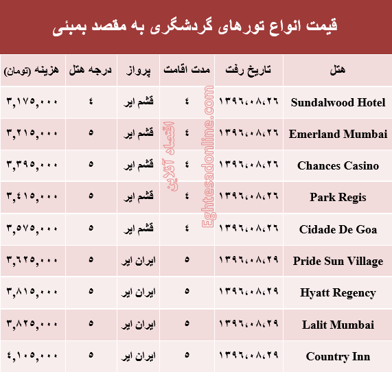 هزینه سفر به بمبئی در آبان ماه جاری +جدول