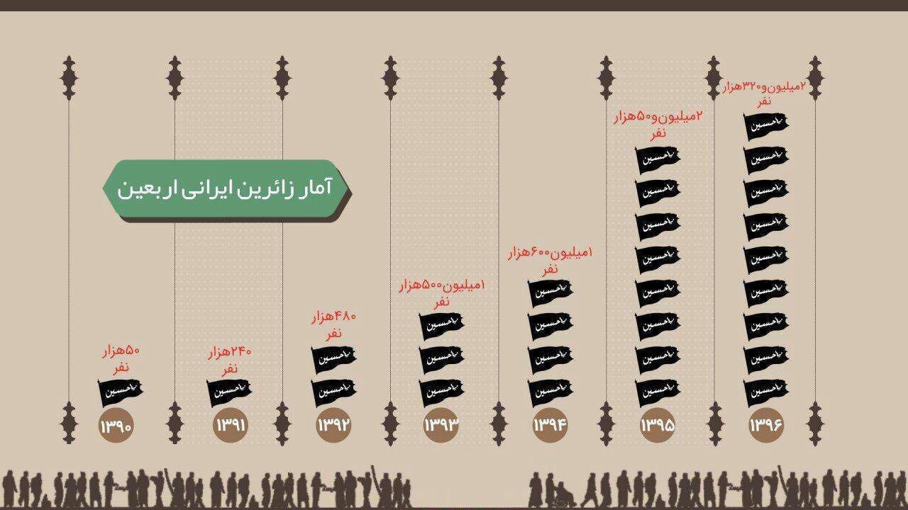 آمار زائران اربعین از سال۹۰ تا۹۶ +اینفوگرافیک