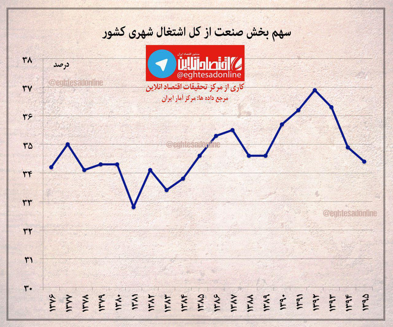 اشتغال مناطق شهری مربوط به کدام بخش است؟ +اینفوگرافیک