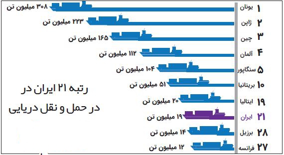 ایران رتبه بیستم ترانزیت دریایی دنیا