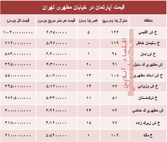 قیمت واحد مسکونی در خیابان مطهری تهران؟ +جدول