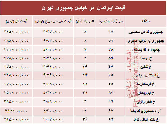 قیمت واحد مسکونی در خیابان جمهوری؟ +جدول