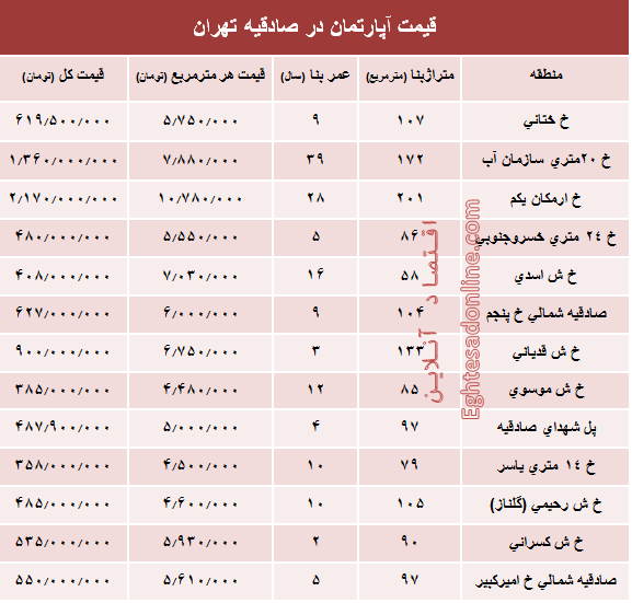 آپارتمان در منطقه صادقیه چند؟ +جدول