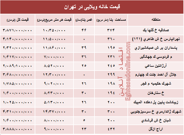 خانه‌های ویلایی تهران چند؟ +جدول