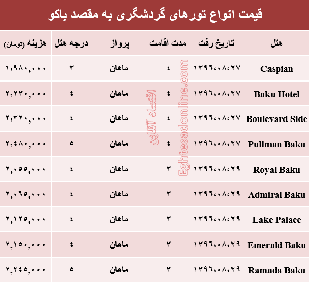 هزینه سفر به باکو در آبان ماه جاری +جدول