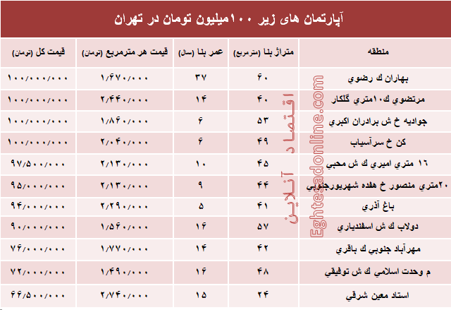 با ۱۰۰میلیون هم می‌توان خانه خرید؟ +جدول