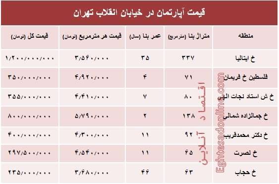 آپارتمان در خیابان انقلاب تهران چند؟ +جدول