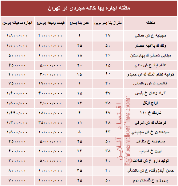 مظنه اجاره‌بهای خانه نقلی در تهران؟ +جدول