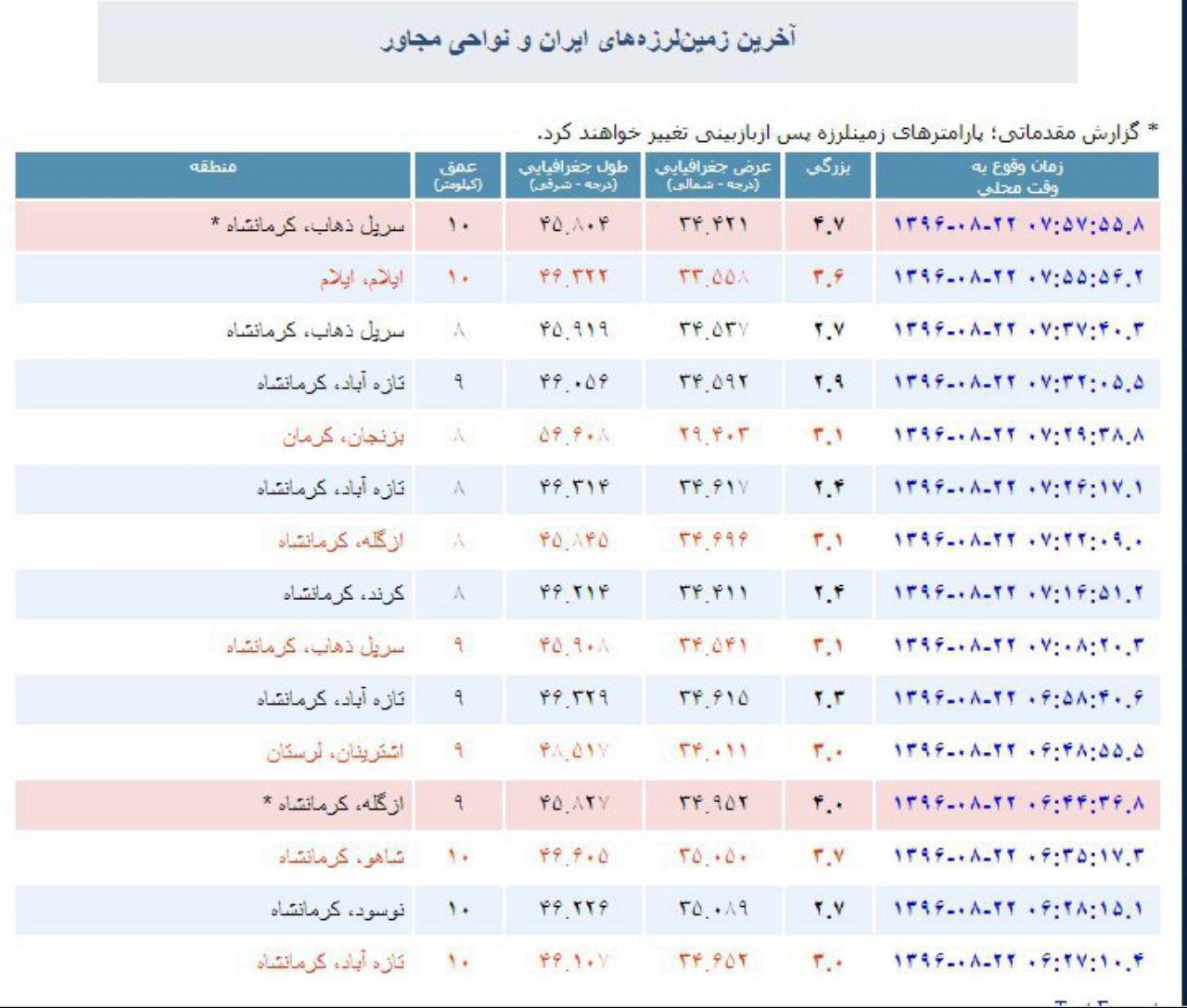 پس لرزه‌های زمین لرزه کرمانشاه همچنان ادامه دارد