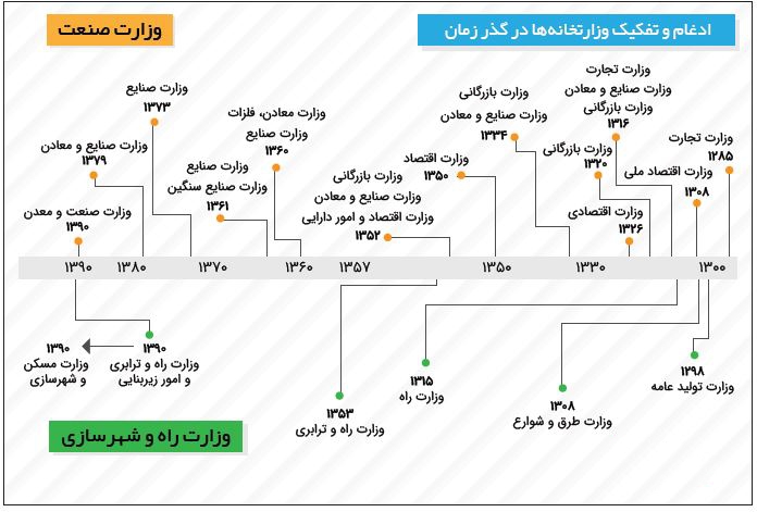 توافق رییس‌جمهور و رییس مجلس برای تفکیک وزارتخانه‌ها