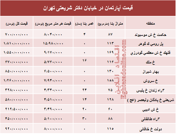 خرید مسکن در خیابان شریعتی چقدر تمام می‌شود؟ +جدول