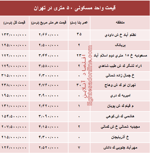 قیمت واحد مسکونی ۵۰ متری در تهران؟ +جدول