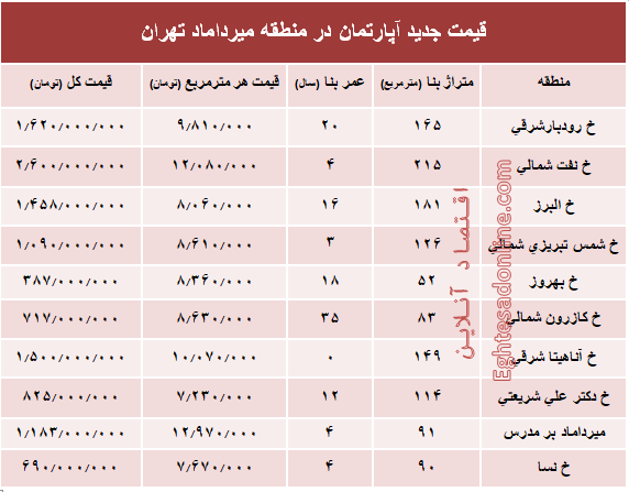 مظنه آپارتمان در منطقه  میرداماد چند؟ +جدول