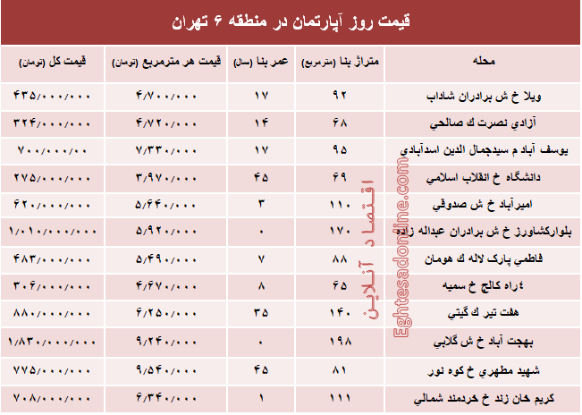 نرخ قطعی آپارتمان در منطقه ۶ تهران؟ +جدول