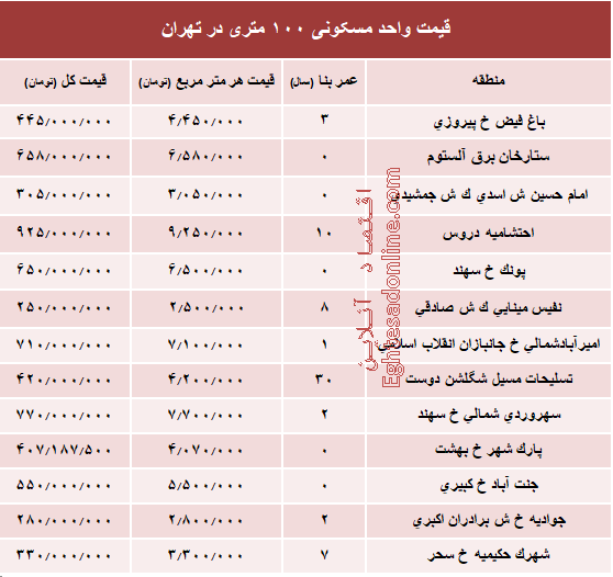 مظنه واحدهای ۱۰۰ متری در تهران +جدول