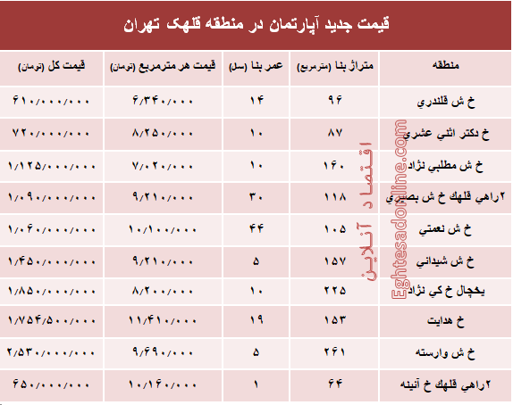 مظنه آپارتمان در منطقه  قلهک چند؟ +جدول