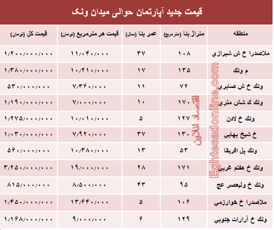 آپارتمان حوالی میدان ونک چند؟ +جدول