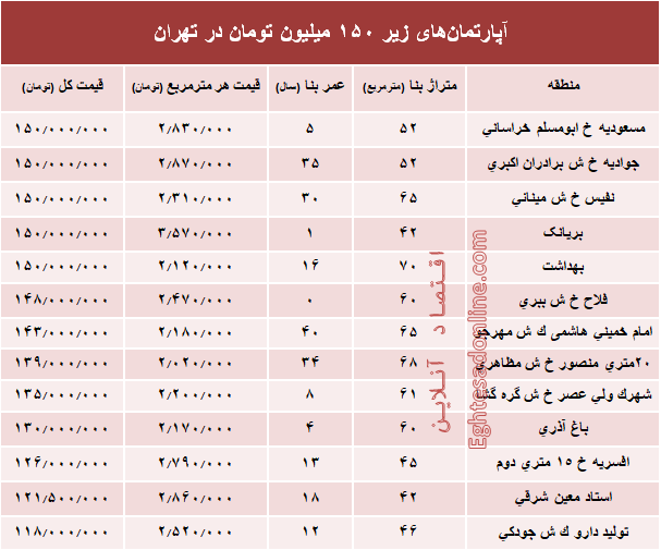 با ۱۵۰میلیون کجا می‌توان‌ خانه‌ خرید؟ +جدول