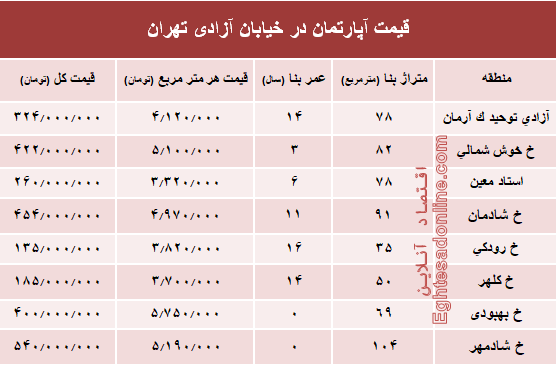 قیمت واحد مسکونی در خیابان آزادی تهران؟ +جدول