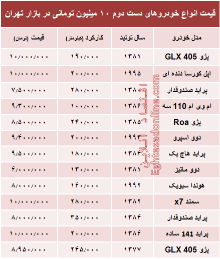 با ۱۰میلیون هم می‌توان خودرو خرید؟ +جدول