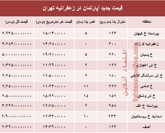 مظنه آپارتمان در منطقه زعفرانیه؟ +جدول