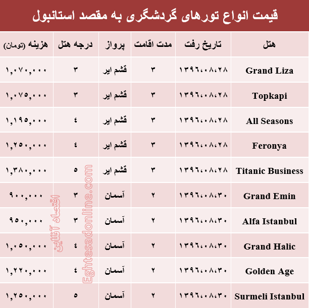 هزینه سفر به استانبول در آبان ماه۹۶ +جدول