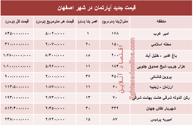 نرخ قطعی آپارتمان در اصفهان؟ +جدول