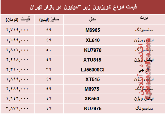 قیمت انواع تلویزیون‌های‌ ارزان در بازار؟ +جدول