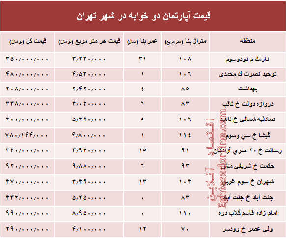 مظنه آپارتمان دوخوابه در شهر تهران؟ +جدول