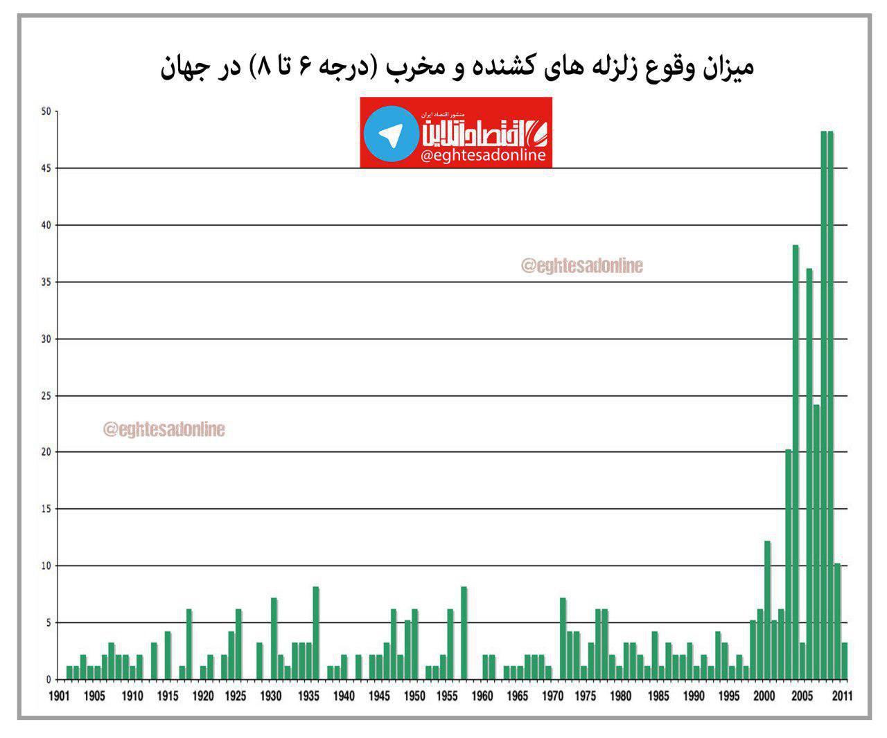 میزان وقوع زلزله‌ای کشنده و مخرب از قرن گذشته تا کنون +اینفوگرافیک