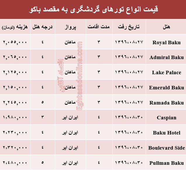 هزینه سفر به باکو در آبان ماه جاری +جدول