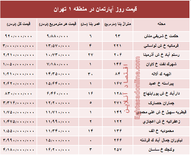 نرخ قطعی آپارتمان در منطقه ۱ تهران؟ +جدول