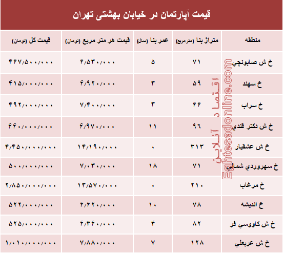 قیمت واحد مسکونی در خیابان بهشتی تهران؟ +جدول