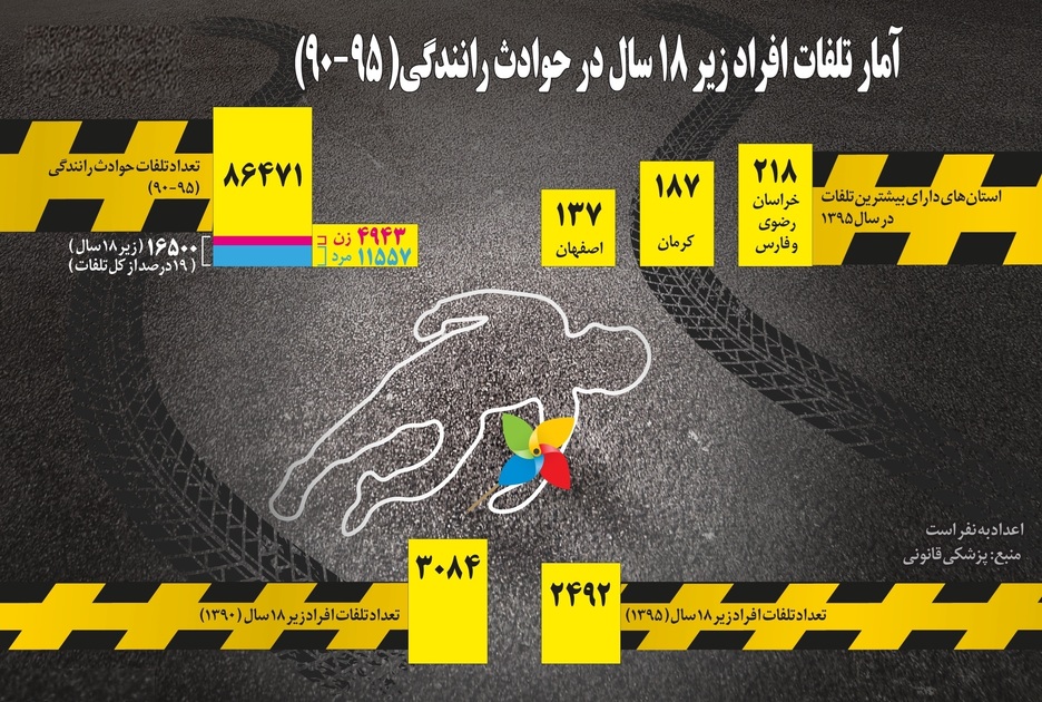 آمار تلفات افراد زیر ۱۸سال در حوادث رانندگی +اینفوگرافیک