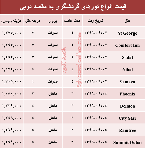 هزینه سفر به دوبی در آذر ماه۹۶ +جدول